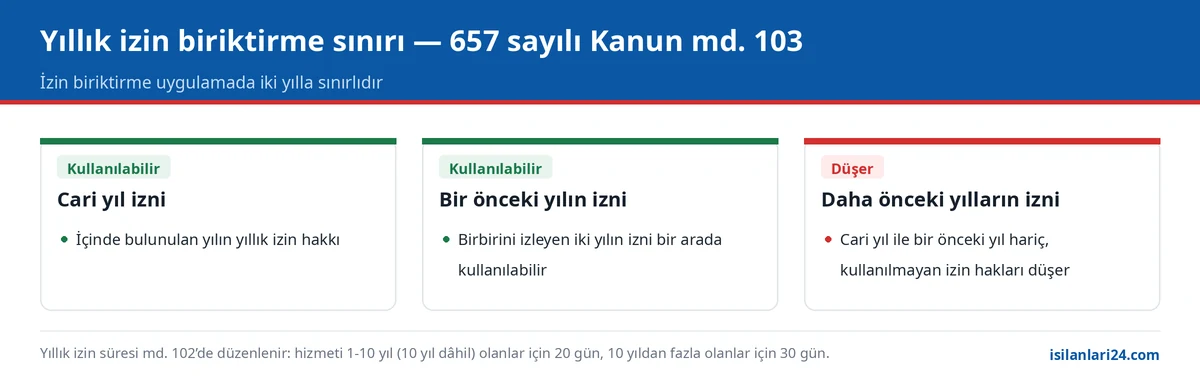 657 sayılı Kanun md. 103’e göre yıllık izin biriktirme sınırı: cari yıl ve bir önceki yıl dışındaki izinlerin düşmesi