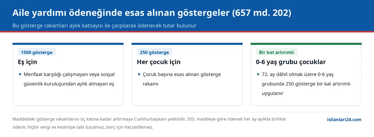 Aile yardımı ödeneği hesabı: eş için 1500, her çocuk için 250 gösterge ve 0-6 yaş grubunda bir kat artırım