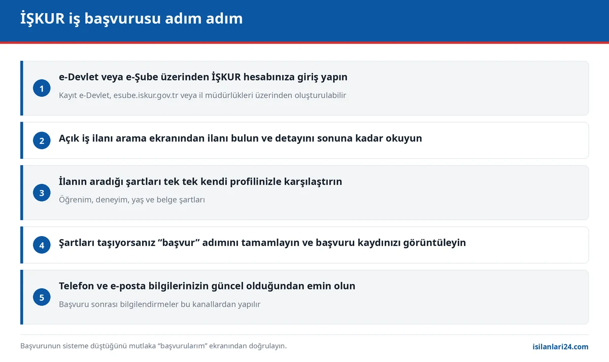 İŞKUR iş başvurusu akış diyagramı: e-Devlet veya e-Şube girişinden başvurunun doğrulanmasına kadar beş adım