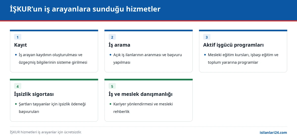 İŞKUR hizmetleri şeması: kayıt, iş arama, aktif işgücü programları, işsizlik sigortası ve iş-meslek danışmanlığı
