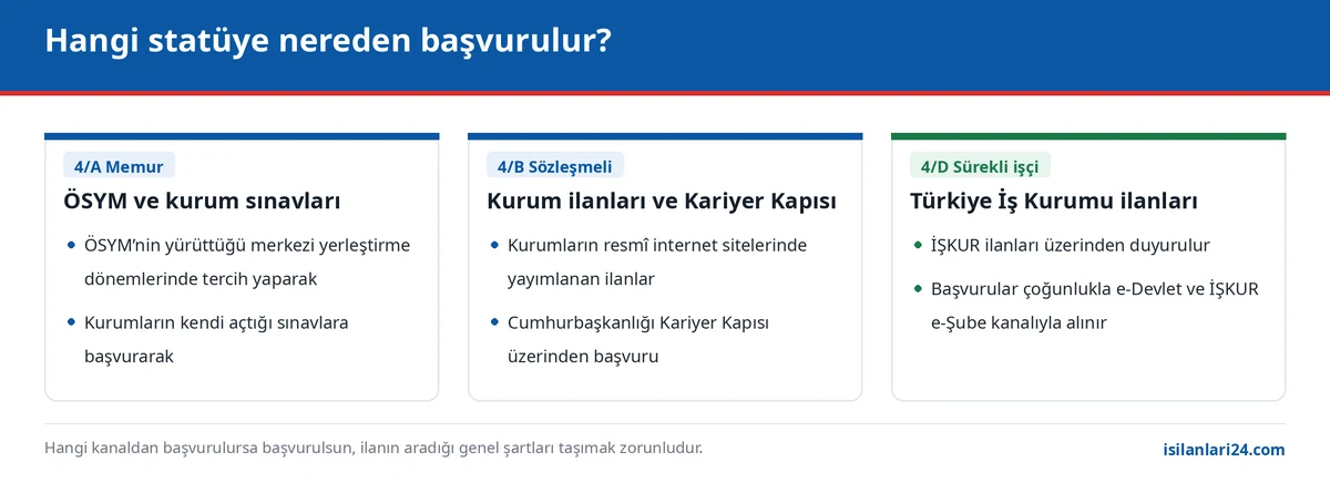 Memur, sözleşmeli personel ve sürekli işçi statülerine hangi kanaldan başvurulacağını gösteren karşılaştırma