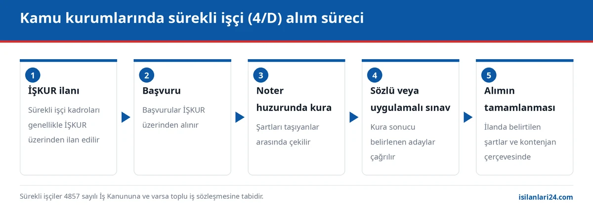 Kamu kurumlarında sürekli işçi alım süreci: İŞKUR ilanı, başvuru, noter huzurunda kura ve sözlü sınav aşamaları