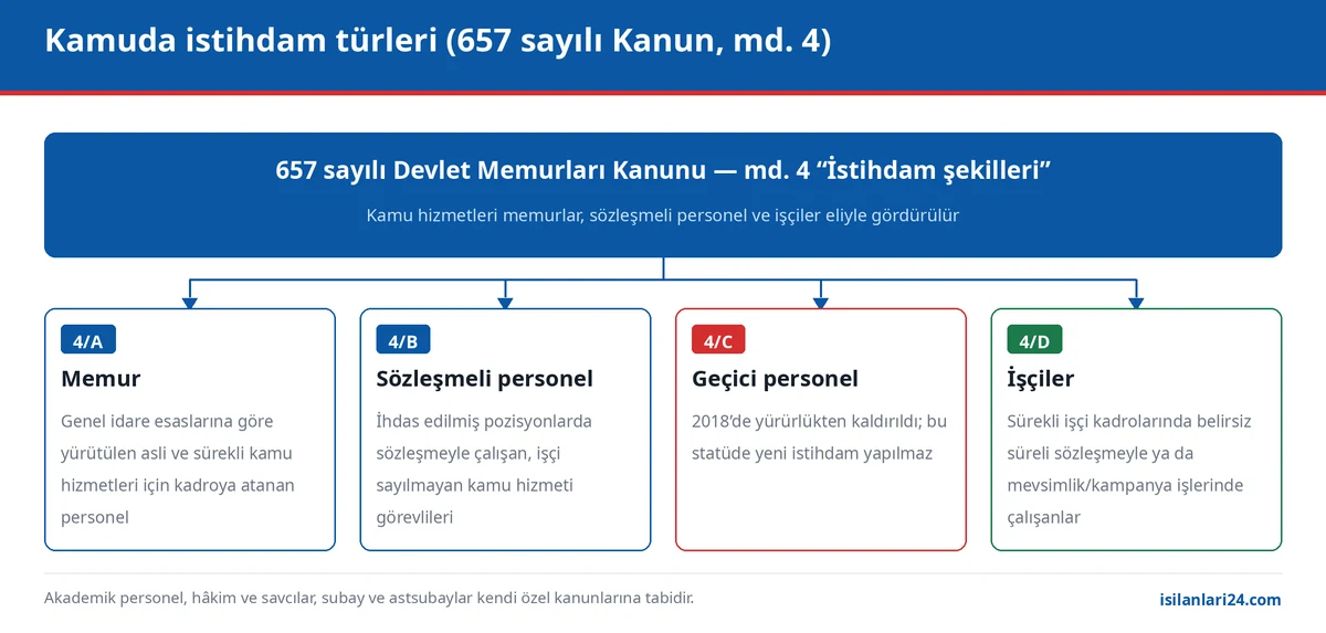 Kamuda istihdam türleri şeması: 657 sayılı Kanun 4. maddesine göre 4/A memur, 4/B sözleşmeli personel, 4/C geçici personel ve 4/D işçi statüleri