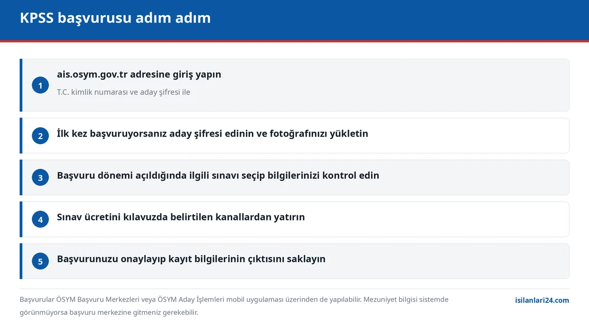 KPSS başvurusu adım adım: ÖSYM Aday İşlemleri Sistemi üzerinden başvurunun beş aşaması