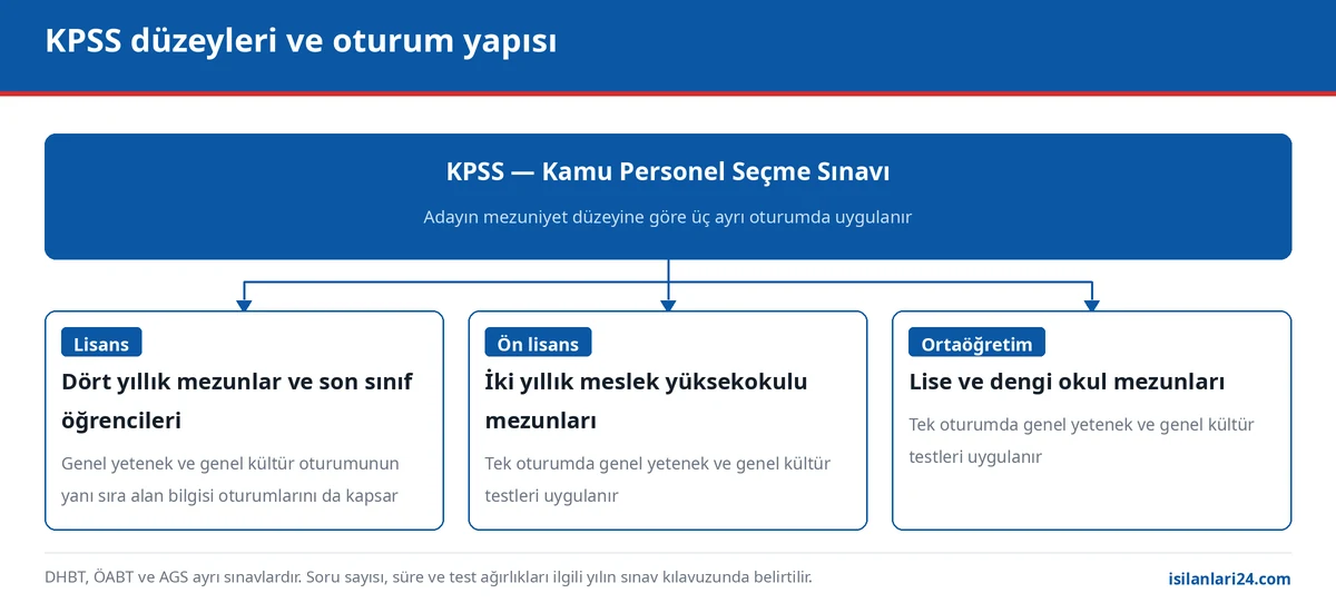 KPSS düzeyleri ve oturum yapısı: lisans, ön lisans ve ortaöğretim oturumlarının kapsamı