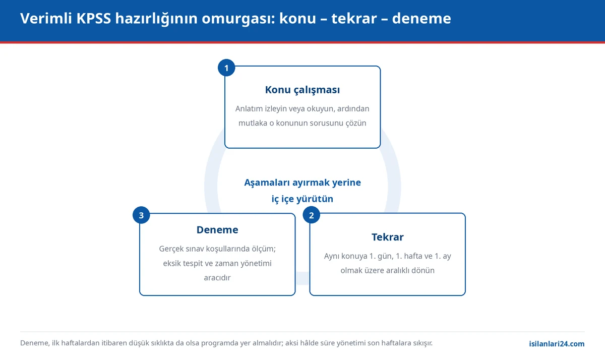 KPSS çalışma döngüsü: konu çalışması, aralıklı tekrar ve deneme aşamalarının birbirini besleyen yapısı