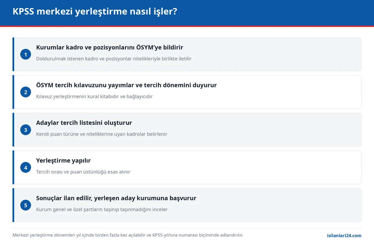 KPSS merkezi yerleştirme akış şeması: kurum bildiriminden sonuçların ilanına kadar beş adım
