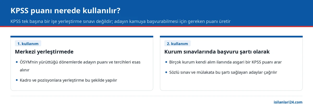 KPSS puanı nerede kullanılır: merkezi yerleştirmede ve kurum sınavlarında başvuru şartı olarak