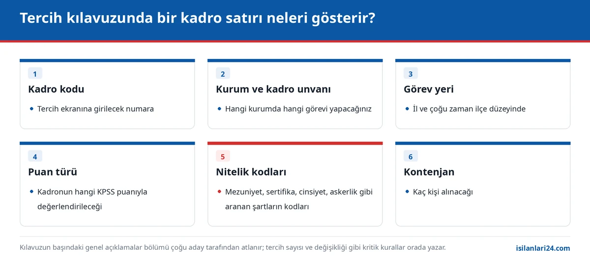 KPSS tercih kılavuzunda bir kadro satırının bileşenleri: kadro kodu, kurum, görev yeri, puan türü, nitelik kodu ve kontenjan