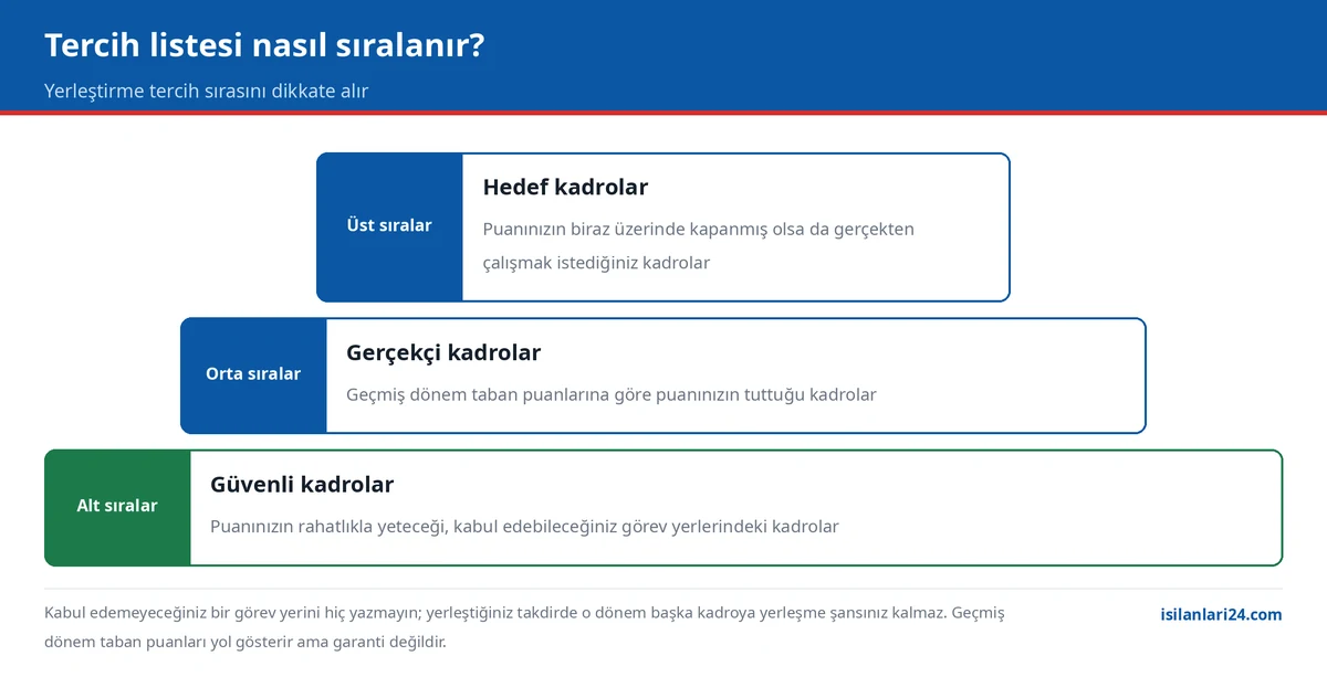 KPSS tercih listesi sıralama stratejisi: hedef, gerçekçi ve güvenli kadroların listedeki yeri