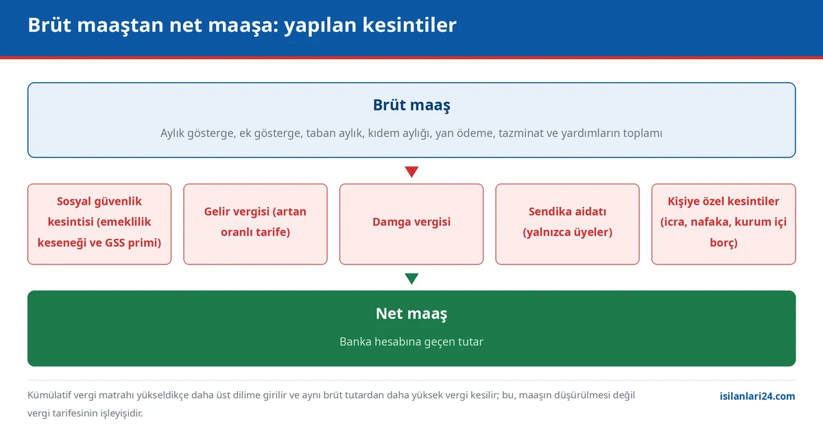 Memur maaşında brütten nete geçiş: sosyal güvenlik, gelir vergisi, damga vergisi ve diğer kesintiler