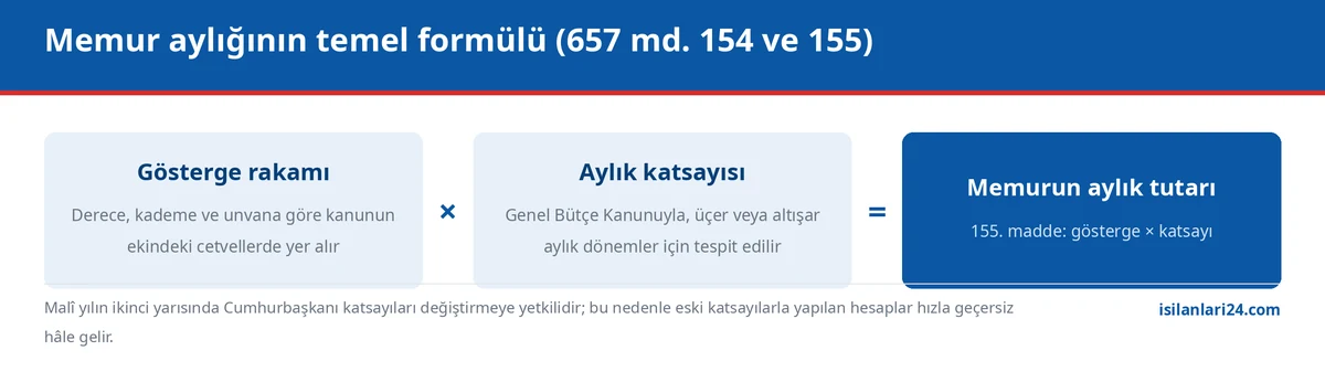 Memur maaşı hesabının temel formülü: gösterge rakamı çarpı aylık katsayısı eşittir aylık tutar