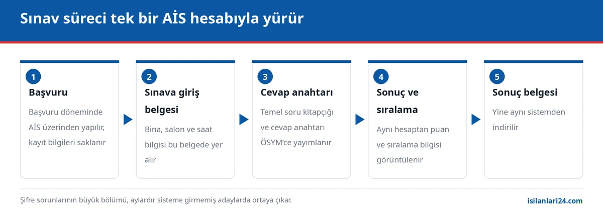 ÖSYM sınav sürecinin tek hesap üzerinden akışı: başvuru, giriş belgesi, cevap anahtarı, sonuç ve sonuç belgesi