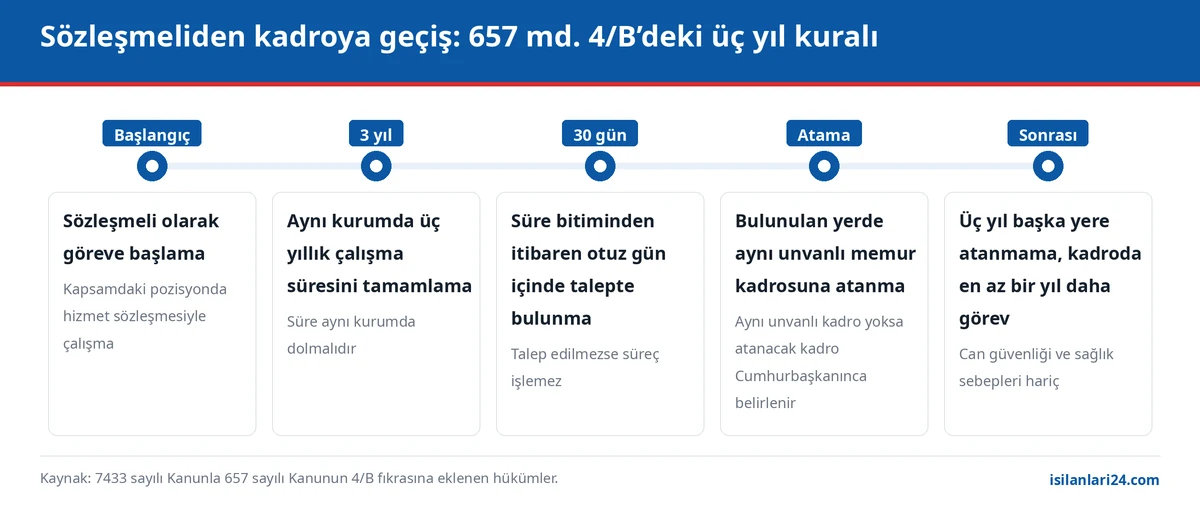Sözleşmeli personelin memur kadrosuna geçiş süreci: üç yıllık çalışma, otuz günlük talep süresi ve atama adımları